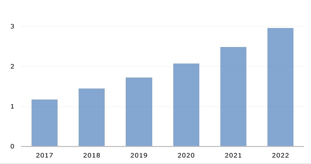Global aerospace 3D printing market size, 2017-2022 (in bn USD)